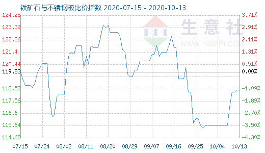 10月13日鐵礦石與不銹鋼板比價指數圖