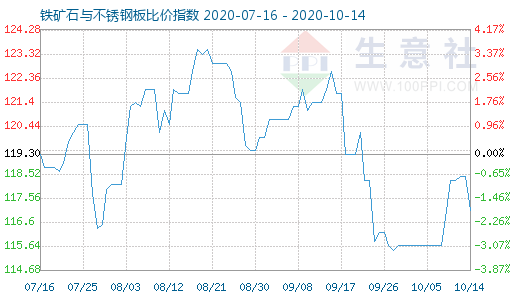 10月14日鐵礦石與不銹鋼板比價指數圖