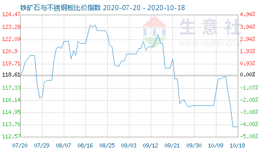 10月18日鐵礦石與不銹鋼板比價(jià)指數(shù)圖