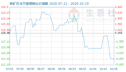 10月19日鐵礦石與不銹鋼板比價指數圖