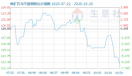 10月20日鐵礦石與不銹鋼板比價指數(shù)圖