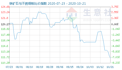 10月21日鐵礦石與不銹鋼板比價指數(shù)圖
