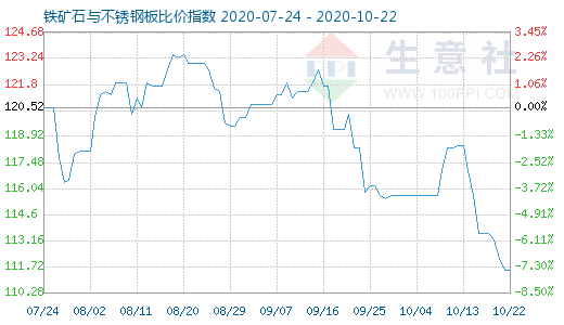 10月22日鐵礦石與不銹鋼板比價(jià)指數(shù)圖