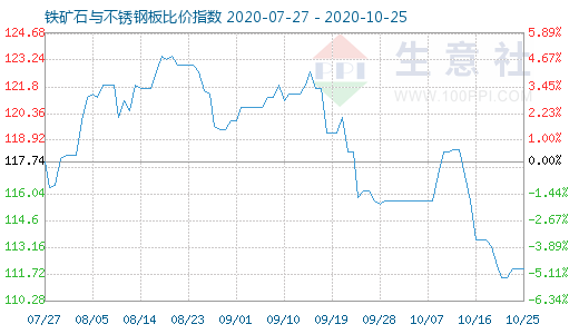 10月25日鐵礦石與不銹鋼板比價指數圖