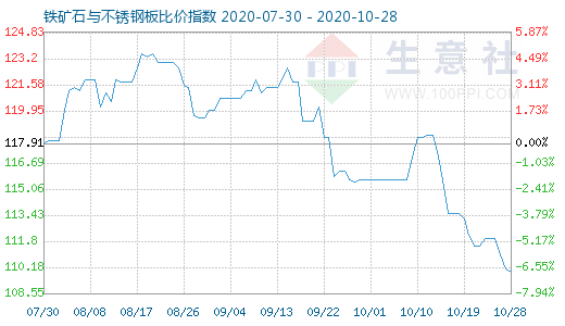10月28日鐵礦石與不銹鋼板比價指數圖