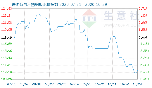 10月29日鐵礦石與不銹鋼板比價指數圖