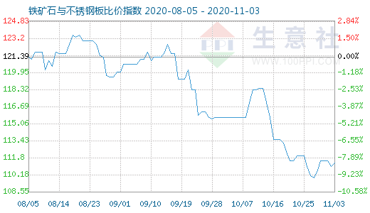 11月3日鐵礦石與不銹鋼板比價指數(shù)圖