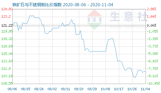 11月4日鐵礦石與不銹鋼板比價指數圖