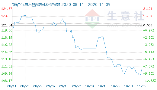 11月9日鐵礦石與不銹鋼板比價指數圖