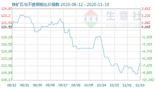 11月10日鐵礦石與不銹鋼板比價(jià)指數(shù)圖