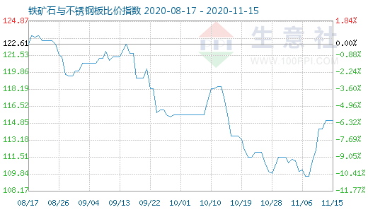 11月15日鐵礦石與不銹鋼板比價指數(shù)圖