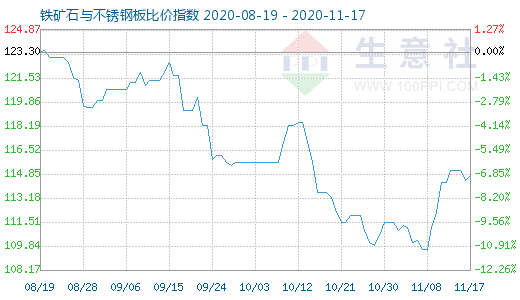 11月17日鐵礦石與不銹鋼板比價(jià)指數(shù)圖