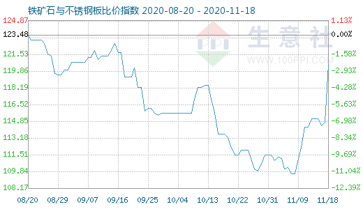 11月18日鐵礦石與不銹鋼板比價(jià)指數(shù)圖