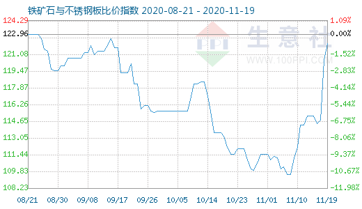 11月19日鐵礦石與不銹鋼板比價指數圖