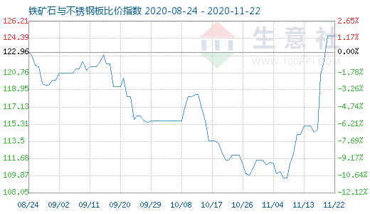 11月22日鐵礦石與不銹鋼板比價指數圖