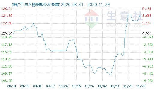 11月29日鐵礦石與不銹鋼板比價指數圖