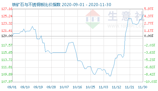 11月30日鐵礦石與不銹鋼板比價指數圖