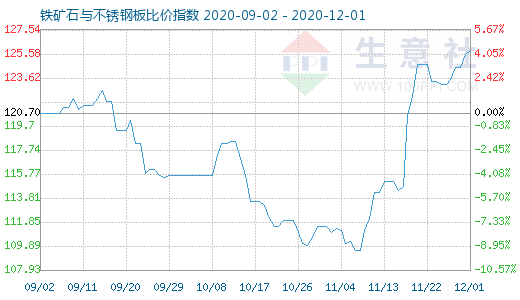12月1日鐵礦石與不銹鋼板比價(jià)指數(shù)圖