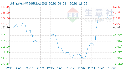 12月2日鐵礦石與不銹鋼板比價指數圖