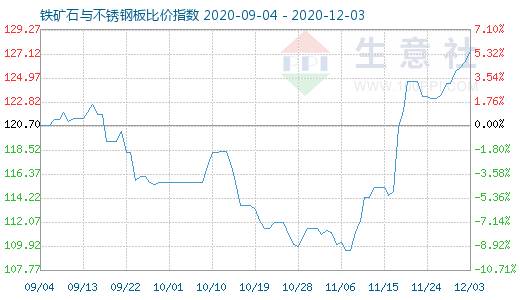 12月3日鐵礦石與不銹鋼板比價指數(shù)圖