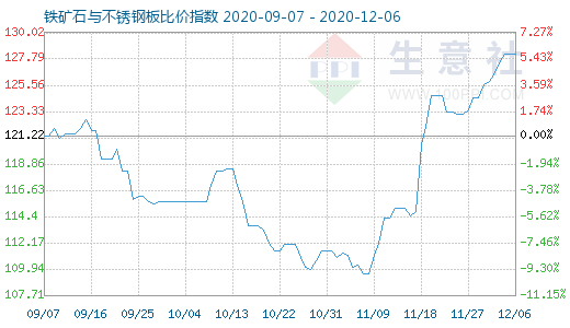 12月6日鐵礦石與不銹鋼板比價(jià)指數(shù)圖