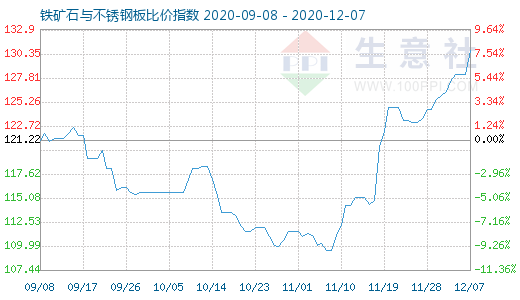12月7日鐵礦石與不銹鋼板比價(jià)指數(shù)圖