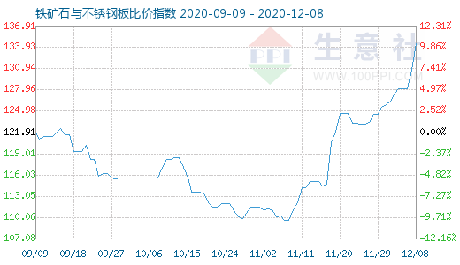 12月8日鐵礦石與不銹鋼板比價指數(shù)圖