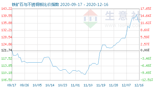 12月16日鐵礦石與不銹鋼板比價指數(shù)圖