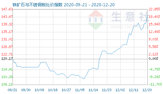12月20日鐵礦石與不銹鋼板比價(jià)指數(shù)圖