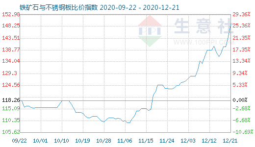 12月21日鐵礦石與不銹鋼板比價指數圖