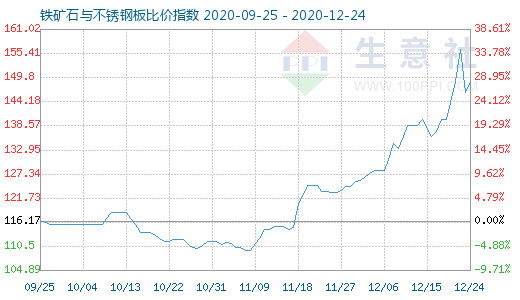 12月24日鐵礦石與不銹鋼板比價指數(shù)圖
