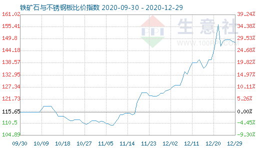 12月29日鐵礦石與不銹鋼板比價(jià)指數(shù)圖