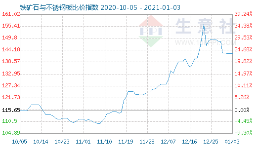 1月3日鐵礦石與不銹鋼板比價(jià)指數(shù)圖