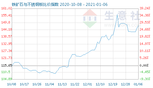 1月6日鐵礦石與不銹鋼板比價指數(shù)圖