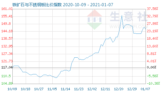1月7日鐵礦石與不銹鋼板比價指數(shù)圖