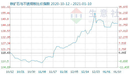 1月10日鐵礦石與不銹鋼板比價(jià)指數(shù)圖