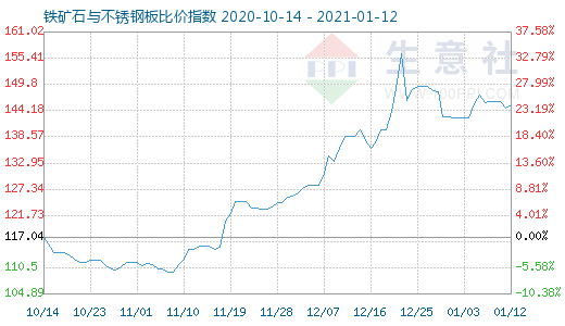 1月12日鐵礦石與不銹鋼板比價指數(shù)圖
