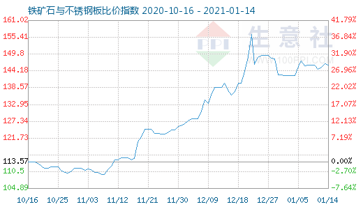 1月14日鐵礦石與不銹鋼板比價指數(shù)圖