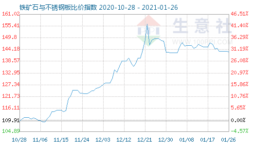 1月26日鐵礦石與不銹鋼板比價指數圖
