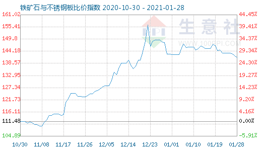 1月28日鐵礦石與不銹鋼板比價指數(shù)圖