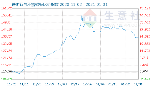 1月31日鐵礦石與不銹鋼板比價指數(shù)圖