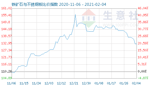 2月4日鐵礦石與不銹鋼板比價指數圖