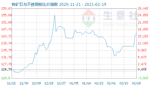 2月19日鐵礦石與不銹鋼板比價(jià)指數(shù)圖