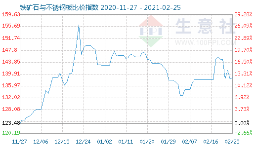 2月25日鐵礦石與不銹鋼板比價(jià)指數(shù)圖