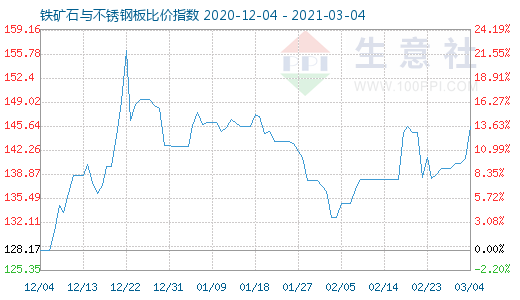 3月4日鐵礦石與不銹鋼板比價指數(shù)圖
