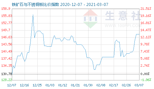 3月7日鐵礦石與不銹鋼板比價指數(shù)圖