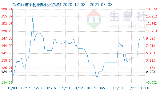 3月8日鐵礦石與不銹鋼板比價指數(shù)圖