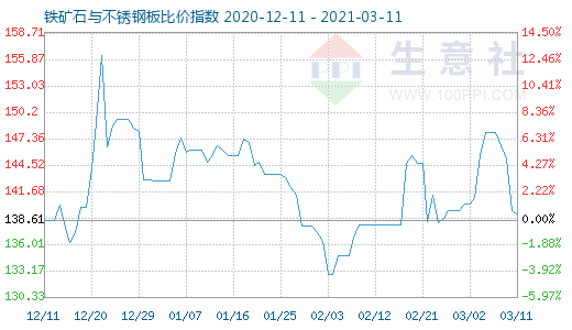3月11日鐵礦石與不銹鋼板比價指數圖
