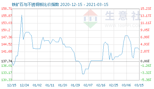 3月15日鐵礦石與不銹鋼板比價指數(shù)圖