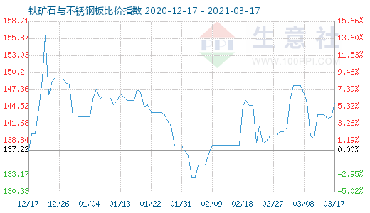 3月17日鐵礦石與不銹鋼板比價(jià)指數(shù)圖